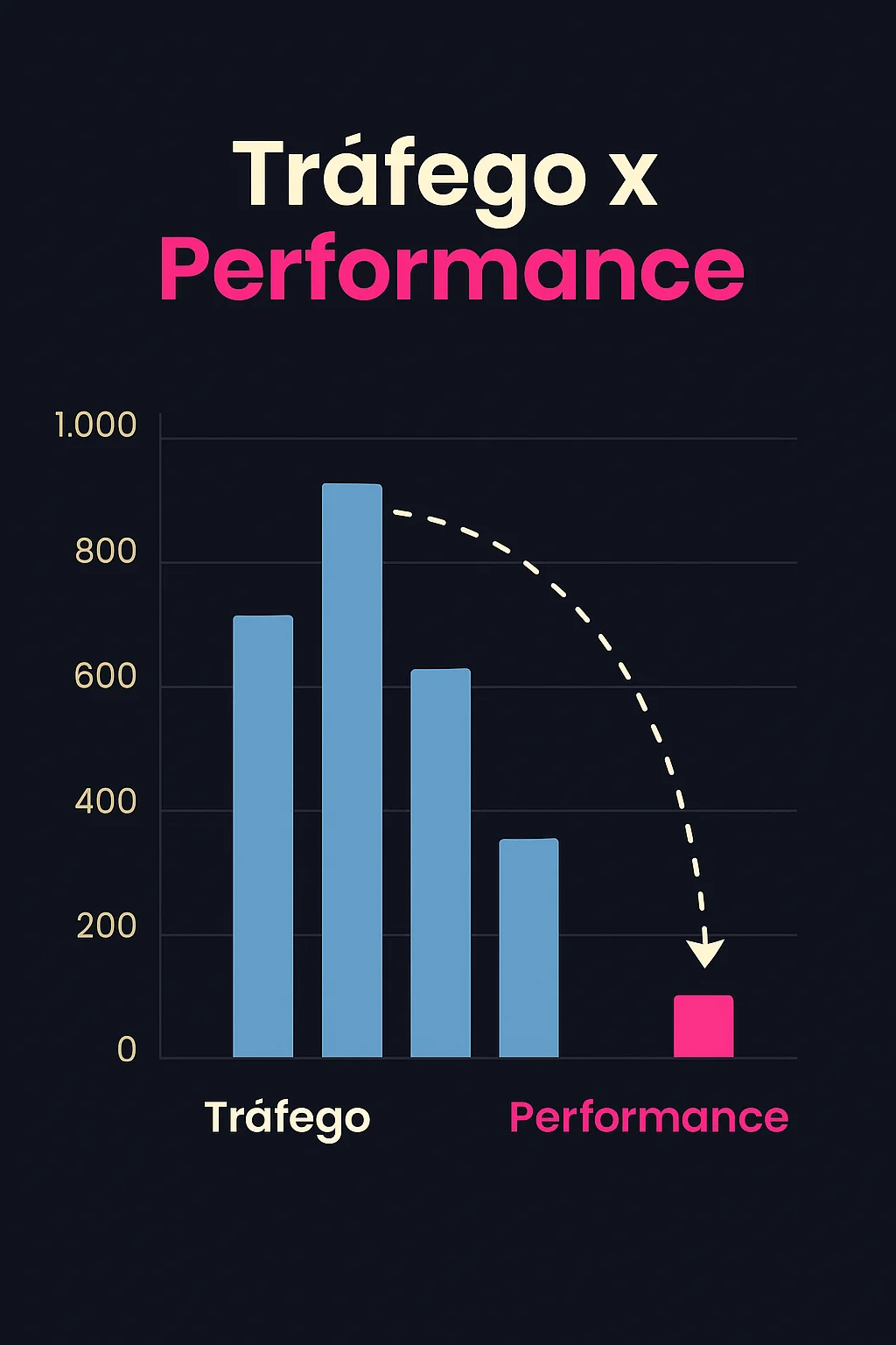 Gráfico de tráfego x performance